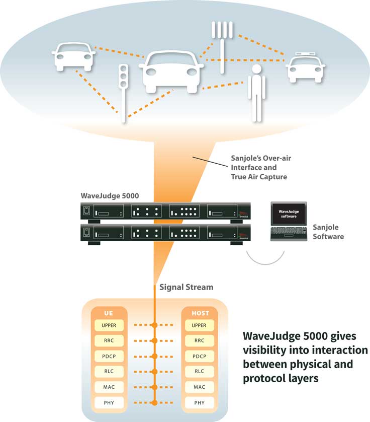 WaveJudge 5000 gives visibility into interaction between physical and protocol layers for testing C-V2X